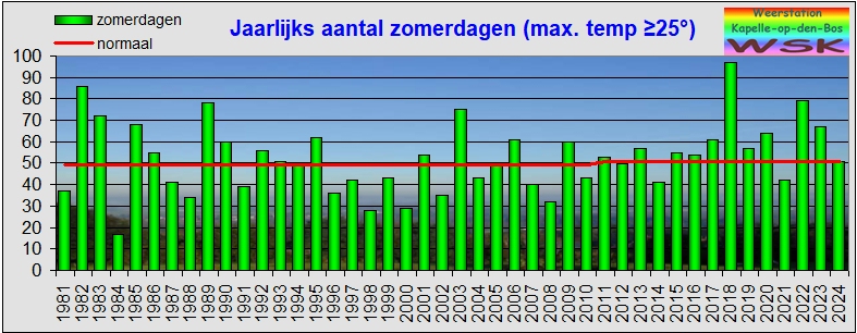 Jaarlijks aantal zomerdagen