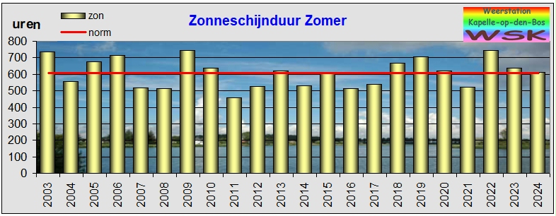 zomer