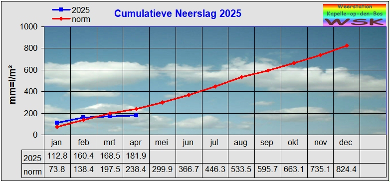 gecumuleerde neerslag dit jaar