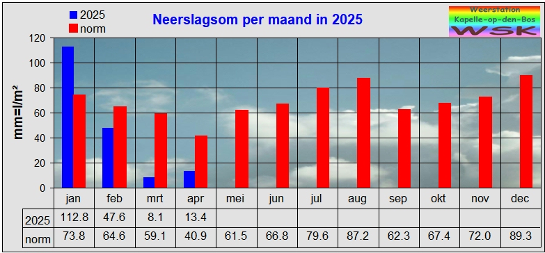 neerslag dit jaar