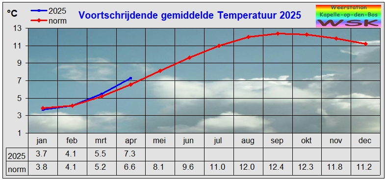 Evolutie jaartemperatuur