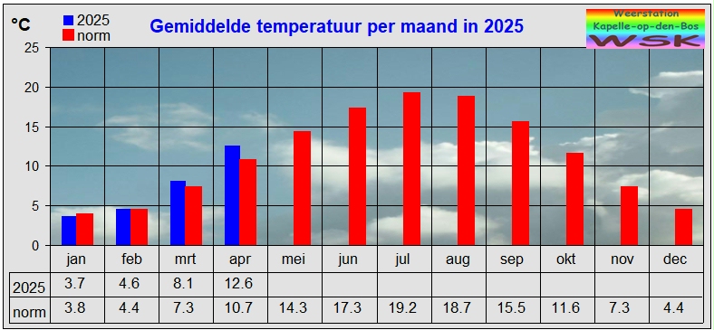 Gemiddelde temperatuur per maand