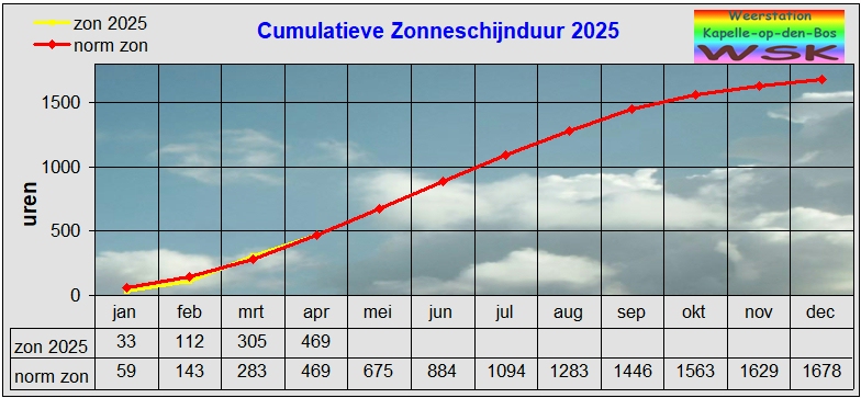 gecumuleerde zonneschijnduur dit jaar