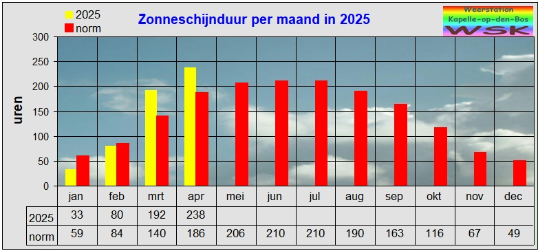 zonneschijnduur per maand