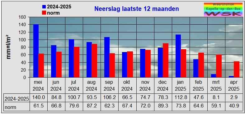 Neerslag  laatste 12 maanden