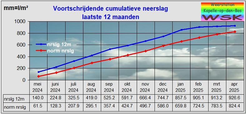 Cumulatieve neerslag  laatste 12 maanden