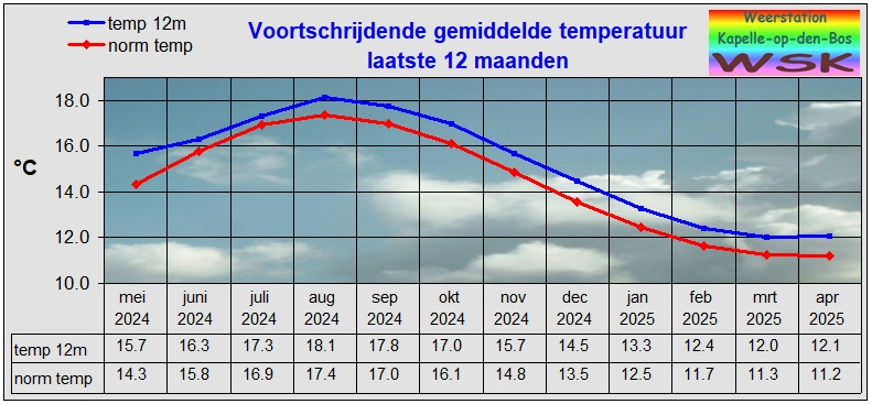 Temperatuur laatste 12 maanden