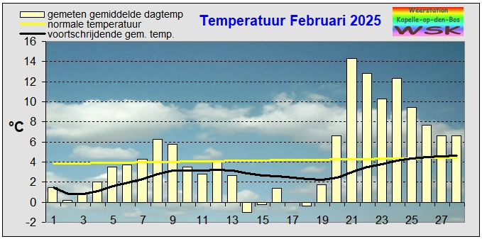 temperatuur februari