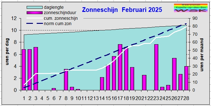 zonneschijn februari