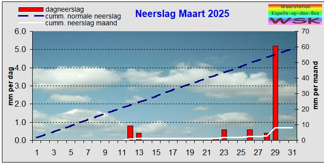 neerslag maart