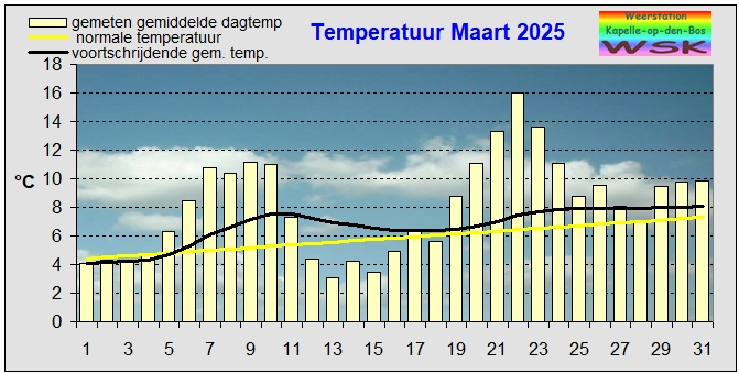 temperatuur maart