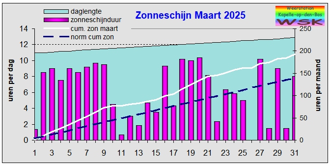 zonneschijn maart